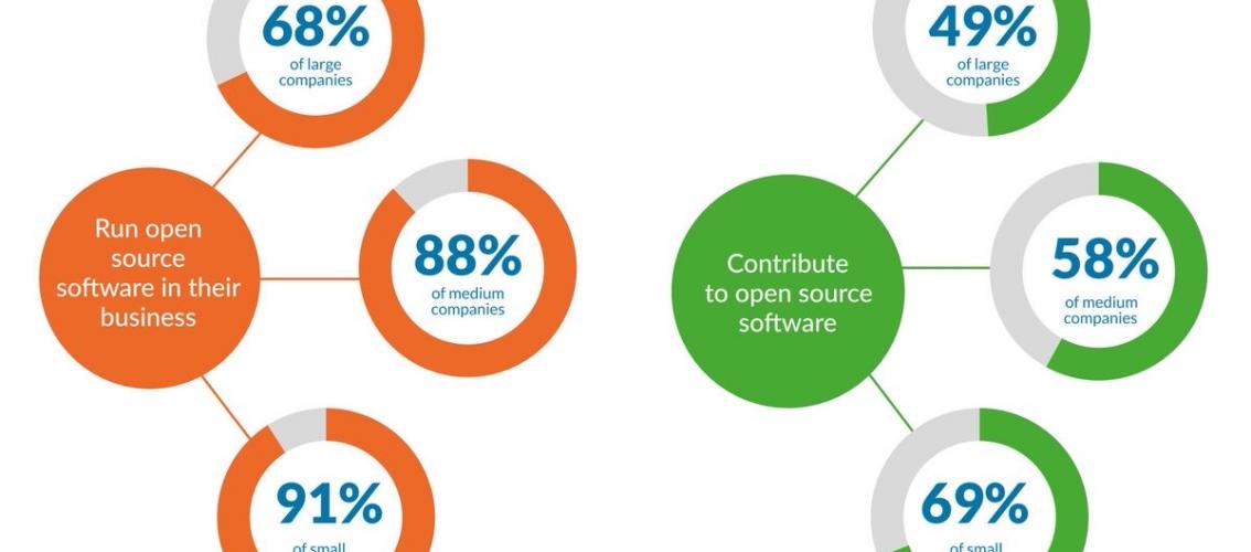 Graph that shows the percentage of large, medium and small companies running open source software in their business (68% large companies, 88% medium companies and 91% small companies); and contributing to open source software (49% of large companies, 58% of medium companies and 69% of small companies).