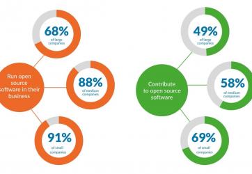 Graph that shows the percentage of large, medium and small companies running open source software in their business (68% large companies, 88% medium companies and 91% small companies); and contributing to open source software (49% of large companies, 58% of medium companies and 69% of small companies).