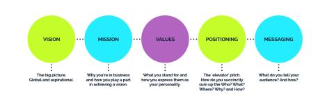 Brand strategy process covering vision, mission, values, positioning and messaging