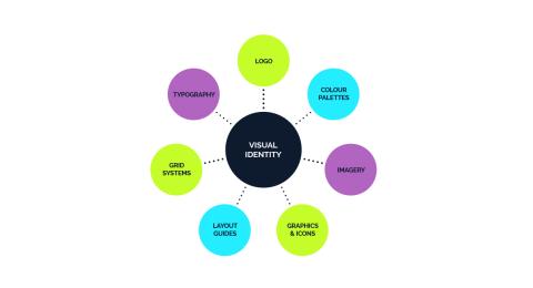 Visual identity diagram covering logo, colours, imagery, graphics, layout, grids and typography.