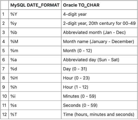 MySQL and Oracle date format reference table