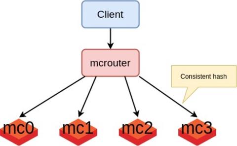 Diagram showing a client connecting through mcrouter to four Memcached servers using consistent hashing