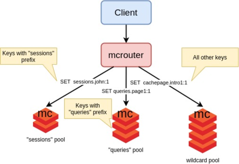 mcrouter setup where reads go to one cache node and writes are broadcast to all nodes