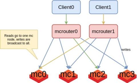 mcrouter setup where reads go to one cache node and writes are broadcast to all nodes