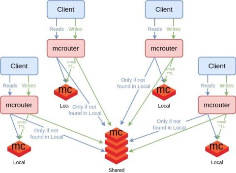 Diagram of mcrouter using local and shared caches.
