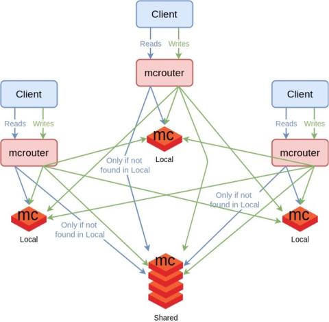 mcrouter uses local caches first, then falls back to a shared cache.