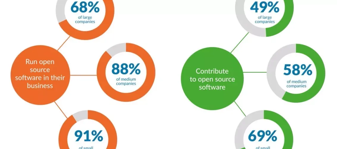 Open source software use and contribution statistics